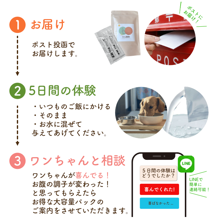 3ステップ購入の流れ